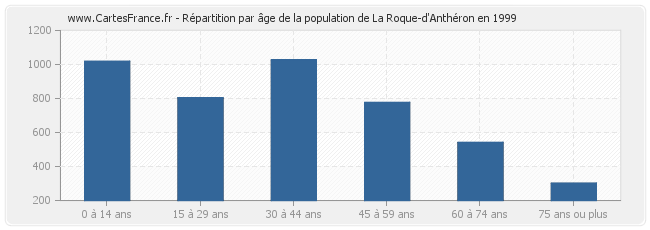 Répartition par âge de la population de La Roque-d'Anthéron en 1999